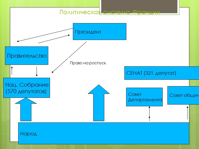 Политическая система Франции Народ Нац. Собрание (570 депутатов) Президент Правительство Совет Департамента Совет общин